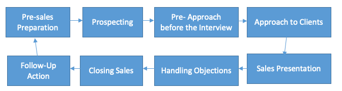 Improving Your B2B Sales Process.png